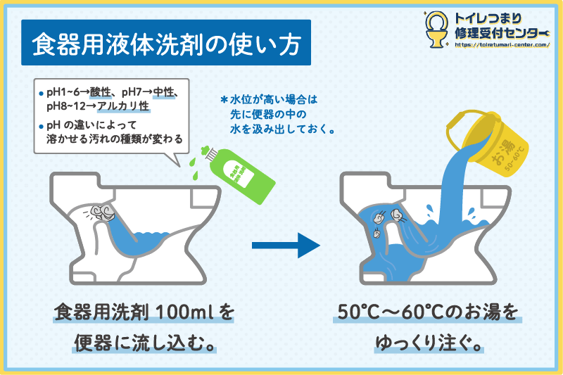 食器用液体洗剤でトイレつまりを直す方法