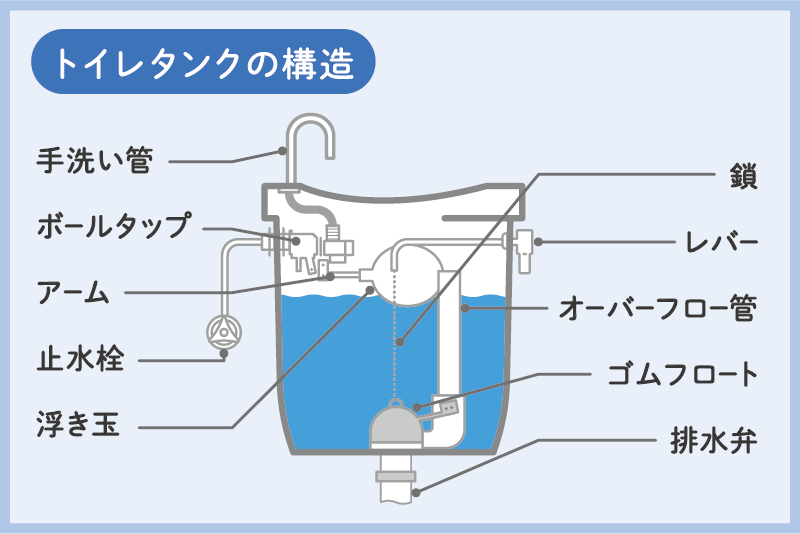 ③トイレタンク内の部品を自分で交換して格安修理!