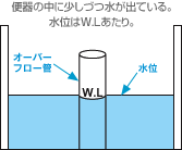 LIXILのトイレの水位の目安