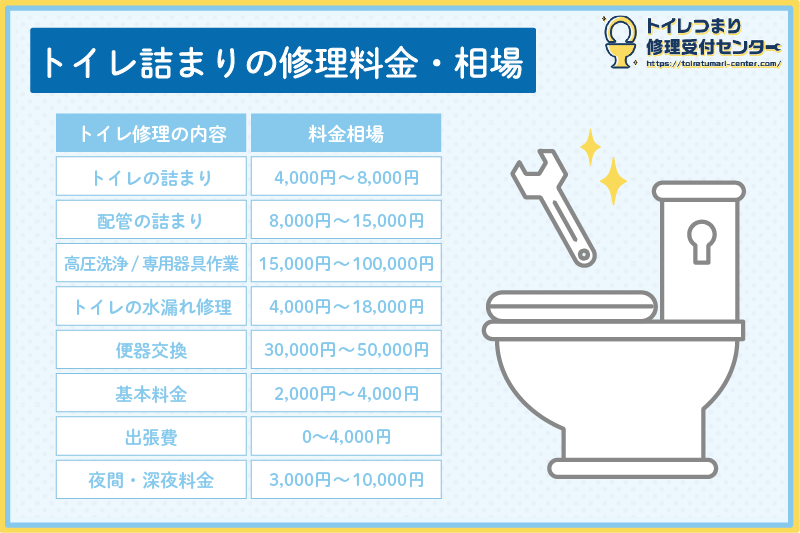 トイレつまりの修理料金の相場表